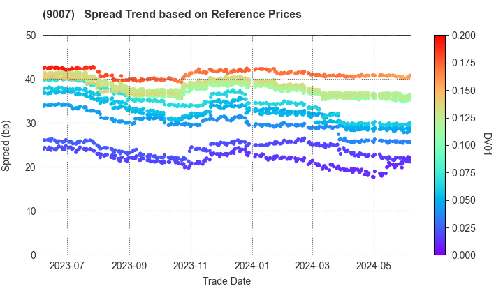 Odakyu Electric Railway Co.,Ltd.: Spread Trend based on JSDA Reference Prices