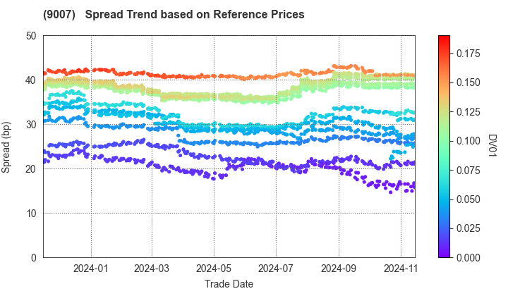 Odakyu Electric Railway Co.,Ltd.: Spread Trend based on JSDA Reference Prices