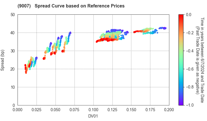 Odakyu Electric Railway Co.,Ltd.: Spread Curve based on JSDA Reference Prices