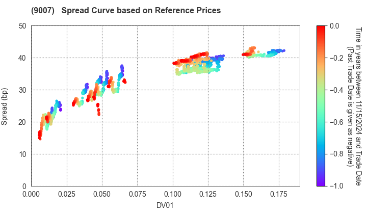 Odakyu Electric Railway Co.,Ltd.: Spread Curve based on JSDA Reference Prices