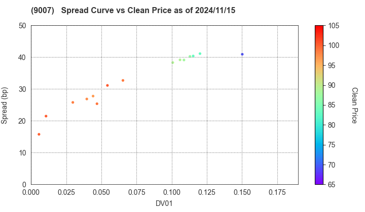 Odakyu Electric Railway Co.,Ltd.: The Spread vs Price as of 5/10/2024