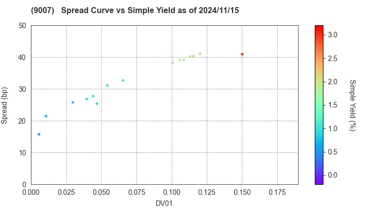 Odakyu Electric Railway Co.,Ltd.: The Spread vs Simple Yield as of 11/15/2024