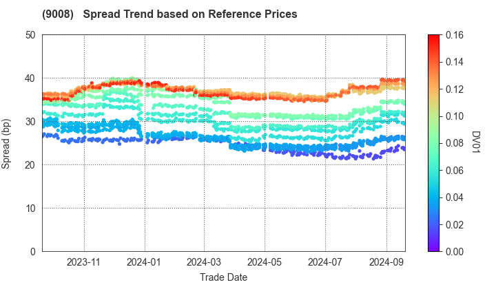 Keio Corporation: Spread Trend based on JSDA Reference Prices