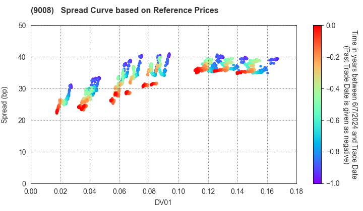 Keio Corporation: Spread Curve based on JSDA Reference Prices