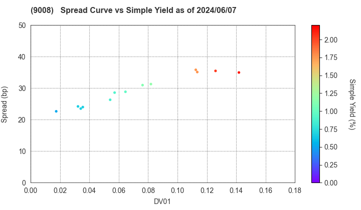 Keio Corporation: The Spread vs Simple Yield as of 5/10/2024
