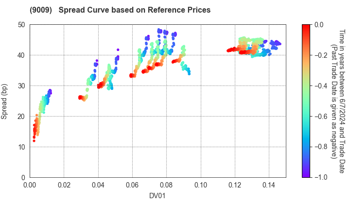 Keisei Electric Railway Co.,Ltd.: Spread Curve based on JSDA Reference Prices