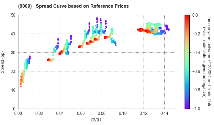 Keisei Electric Railway Co.,Ltd.: Spread Curve based on JSDA Reference Prices