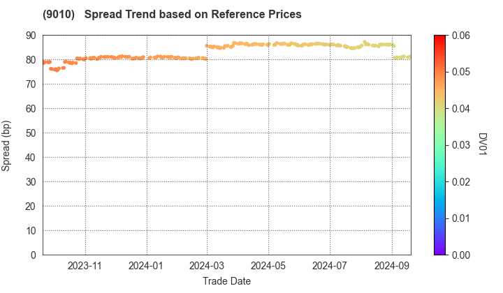 FUJI KYUKO CO.,LTD.: Spread Trend based on JSDA Reference Prices