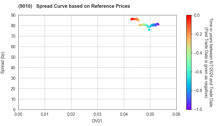 FUJI KYUKO CO.,LTD.: Spread Curve based on JSDA Reference Prices