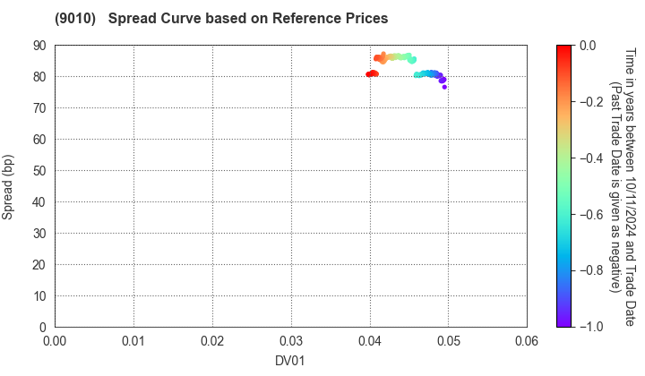 FUJI KYUKO CO.,LTD.: Spread Curve based on JSDA Reference Prices