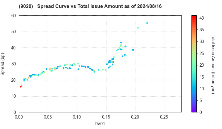 East Japan Railway Company: The Spread vs Total Issue Amount as of 5/10/2024