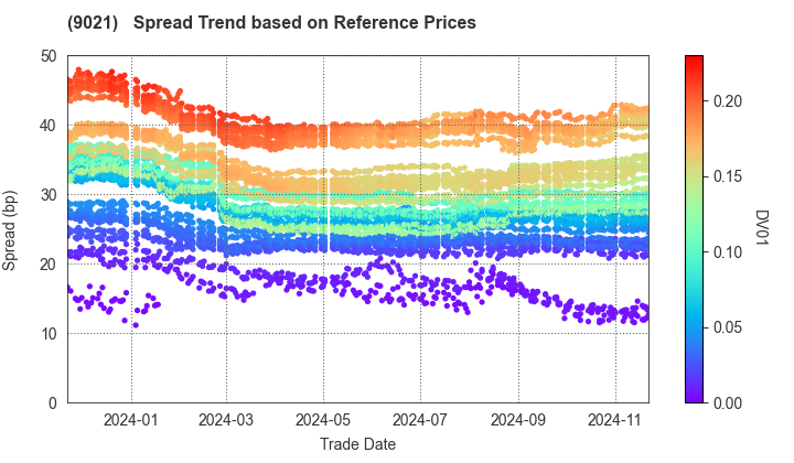 West Japan Railway Company: Spread Trend based on JSDA Reference Prices