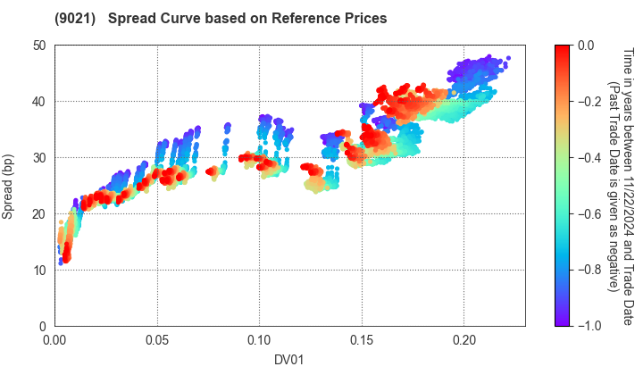 West Japan Railway Company: Spread Curve based on JSDA Reference Prices