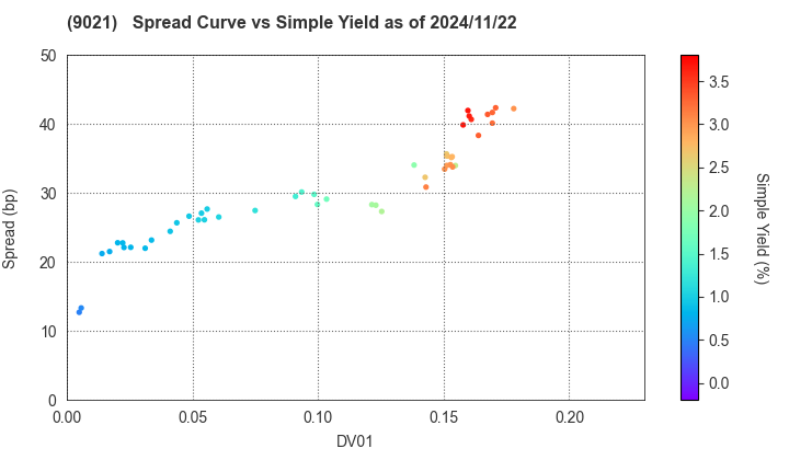 West Japan Railway Company: The Spread vs Simple Yield as of 11/15/2024