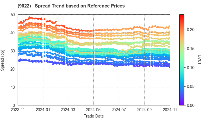 Central Japan Railway Company: Spread Trend based on JSDA Reference Prices