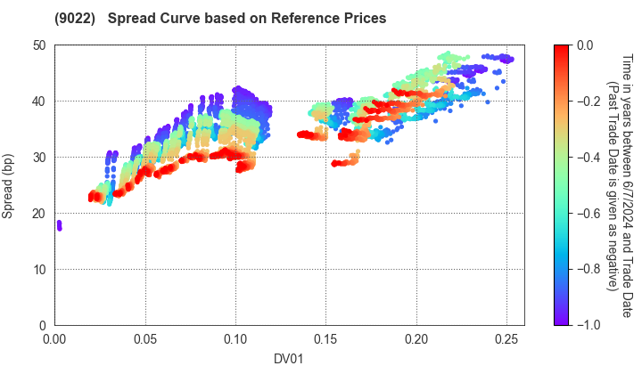 Central Japan Railway Company: Spread Curve based on JSDA Reference Prices