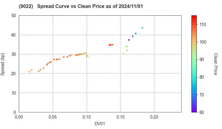 Central Japan Railway Company: The Spread vs Price as of 5/10/2024