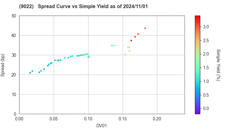 Central Japan Railway Company: The Spread vs Simple Yield as of 7/12/2024