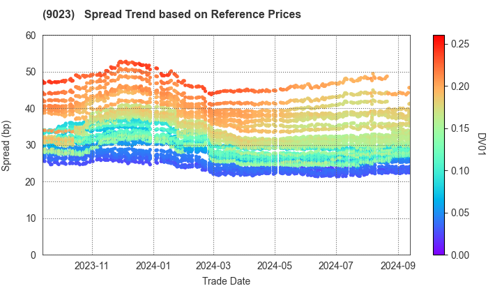 Tokyo Metro Co., Ltd.: Spread Trend based on JSDA Reference Prices