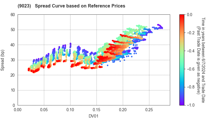 Tokyo Metro Co., Ltd.: Spread Curve based on JSDA Reference Prices