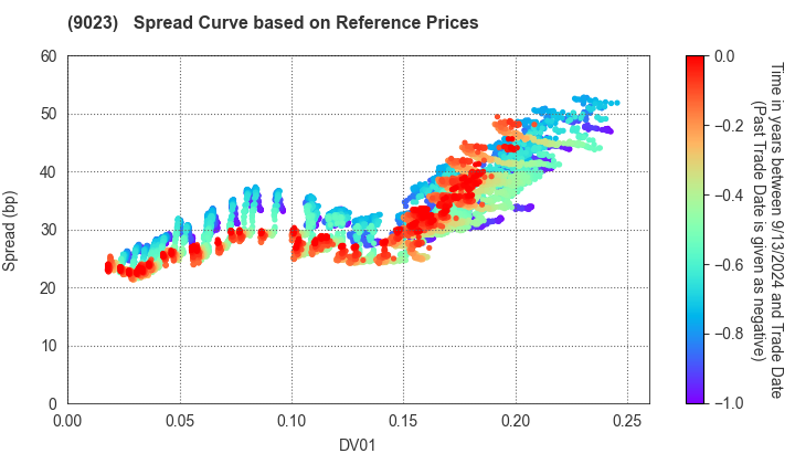 Tokyo Metro Co., Ltd.: Spread Curve based on JSDA Reference Prices