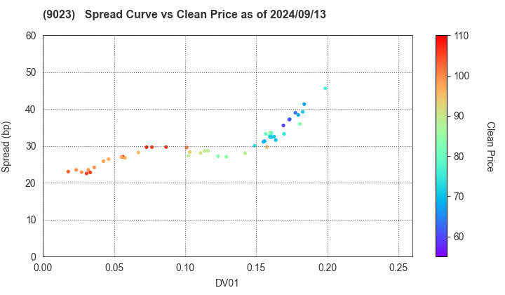 Tokyo Metro Co., Ltd.: The Spread vs Price as of 9/13/2024