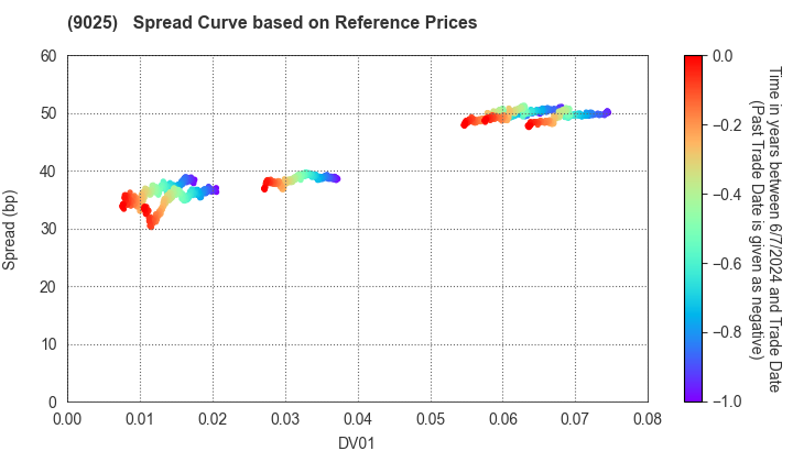 Konoike Transport Co.,Ltd.: Spread Curve based on JSDA Reference Prices