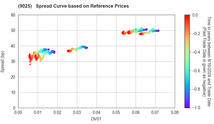 Konoike Transport Co.,Ltd.: Spread Curve based on JSDA Reference Prices