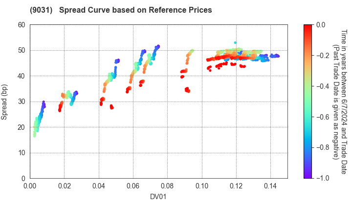 Nishi-Nippon Railroad Co.,Ltd.: Spread Curve based on JSDA Reference Prices
