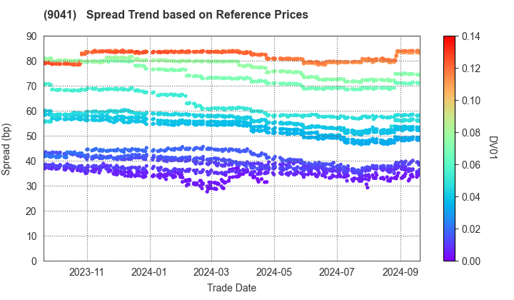 Kintetsu Group Holdings Co.,Ltd.: Spread Trend based on JSDA Reference Prices