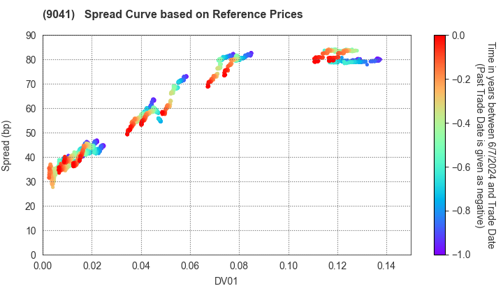 Kintetsu Group Holdings Co.,Ltd.: Spread Curve based on JSDA Reference Prices