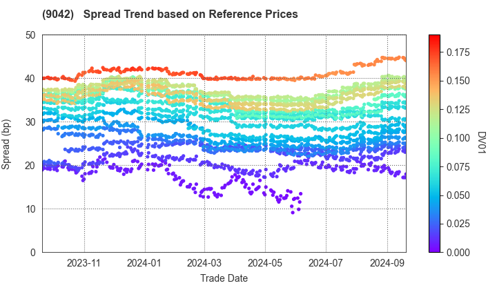 Hankyu Hanshin Holdings,Inc.: Spread Trend based on JSDA Reference Prices