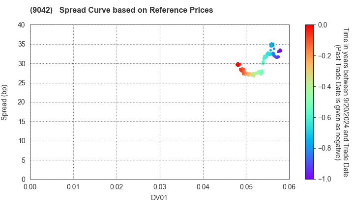 Hankyu Hanshin Holdings,Inc.: Spread Curve based on JSDA Reference Prices