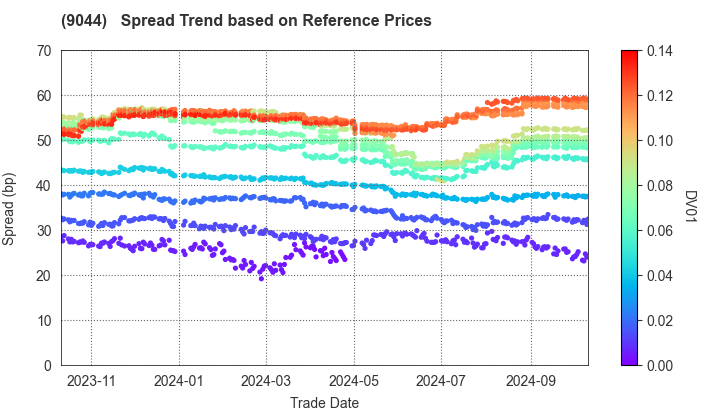 Nankai Electric Railway Co.,Ltd.: Spread Trend based on JSDA Reference Prices