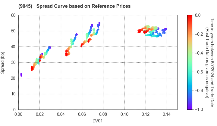 Keihan Holdings Co.,Ltd.: Spread Curve based on JSDA Reference Prices