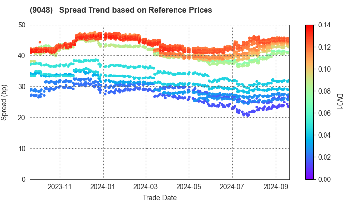 Nagoya Railroad Co.,Ltd.: Spread Trend based on JSDA Reference Prices