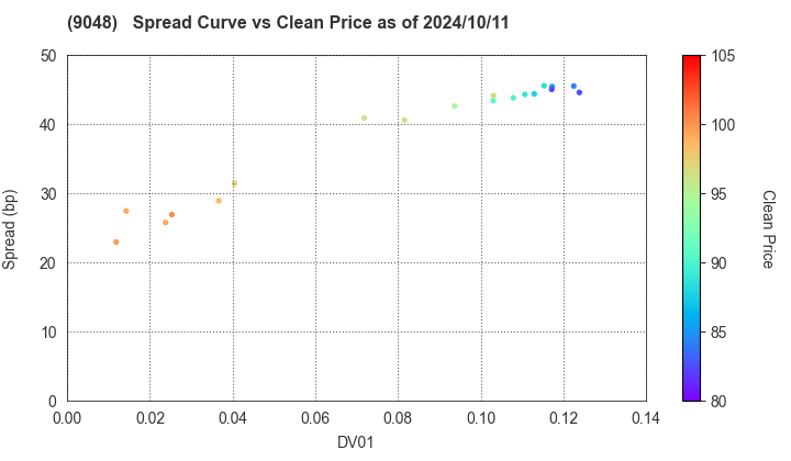 Nagoya Railroad Co.,Ltd.: The Spread vs Price as of 8/9/2024