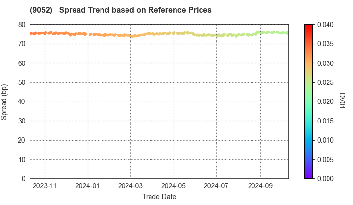 Sanyo Electric Railway Co.,Ltd.: Spread Trend based on JSDA Reference Prices