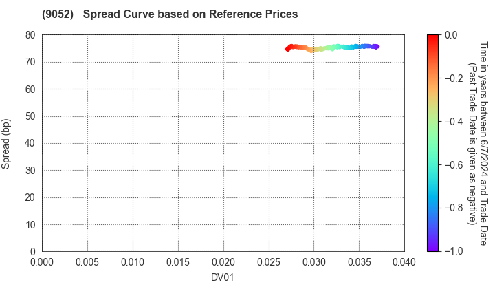 Sanyo Electric Railway Co.,Ltd.: Spread Curve based on JSDA Reference Prices