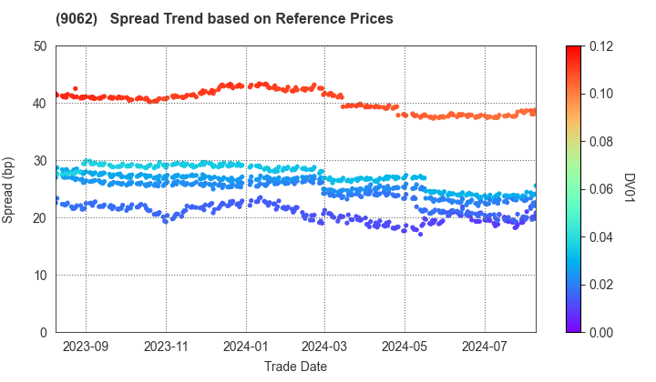 NIPPON EXPRESS CO.,LTD.: Spread Trend based on JSDA Reference Prices