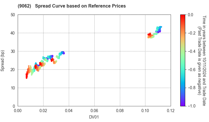 NIPPON EXPRESS CO.,LTD.: Spread Curve based on JSDA Reference Prices