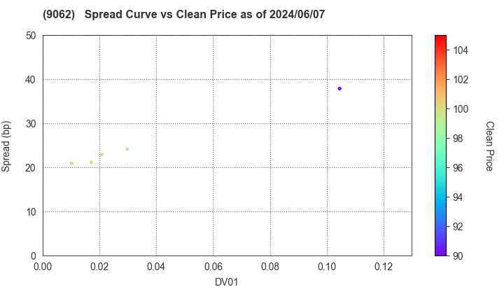 NIPPON EXPRESS CO.,LTD.: The Spread vs Price as of 5/10/2024