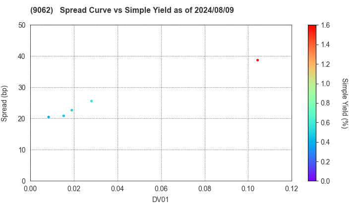 NIPPON EXPRESS CO.,LTD.: The Spread vs Simple Yield as of 8/9/2024