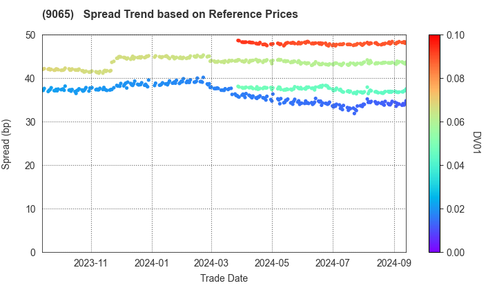 SANKYU INC.: Spread Trend based on JSDA Reference Prices