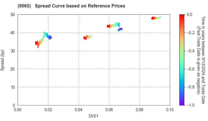 SANKYU INC.: Spread Curve based on JSDA Reference Prices