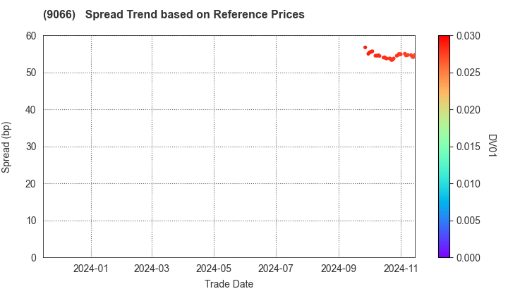 NISSIN CORPORATION: Spread Trend based on JSDA Reference Prices