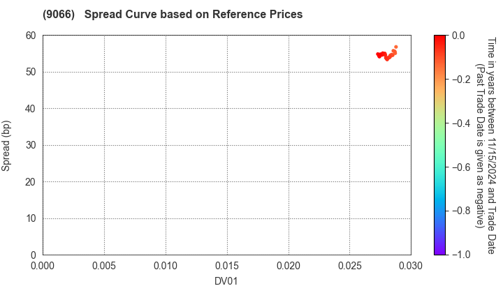 NISSIN CORPORATION: Spread Curve based on JSDA Reference Prices