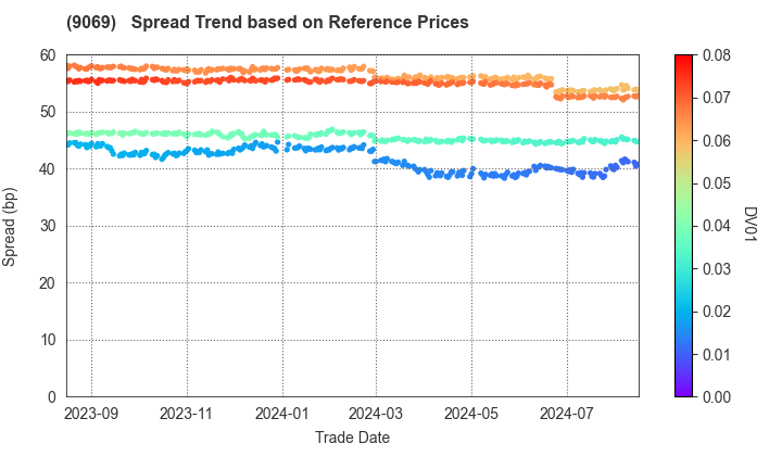 SENKO Group Holdings Co.,Ltd.: Spread Trend based on JSDA Reference Prices