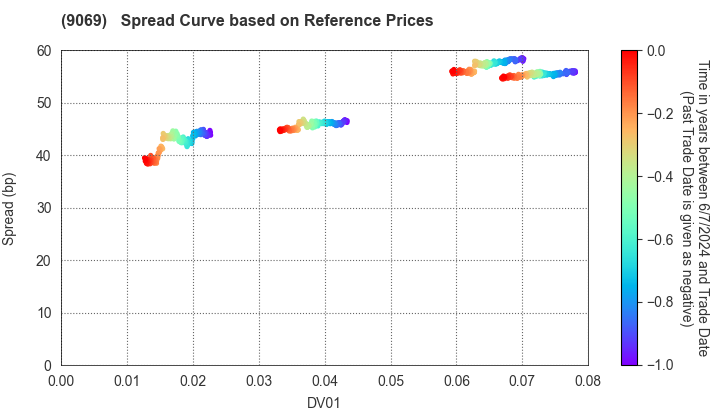 SENKO Group Holdings Co.,Ltd.: Spread Curve based on JSDA Reference Prices