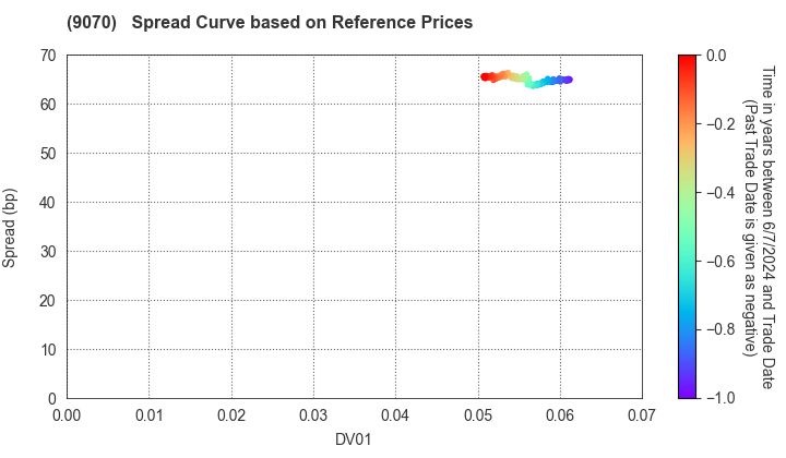 TONAMI HOLDINGS CO.,LTD.: Spread Curve based on JSDA Reference Prices